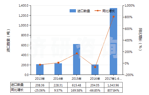 2013-2017年6月中國四氧化三鈷(HS28220010)進口量及增速統(tǒng)計